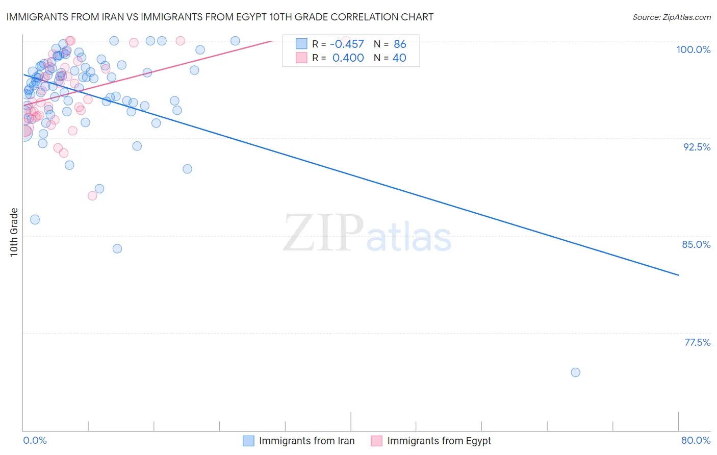 Immigrants from Iran vs Immigrants from Egypt 10th Grade