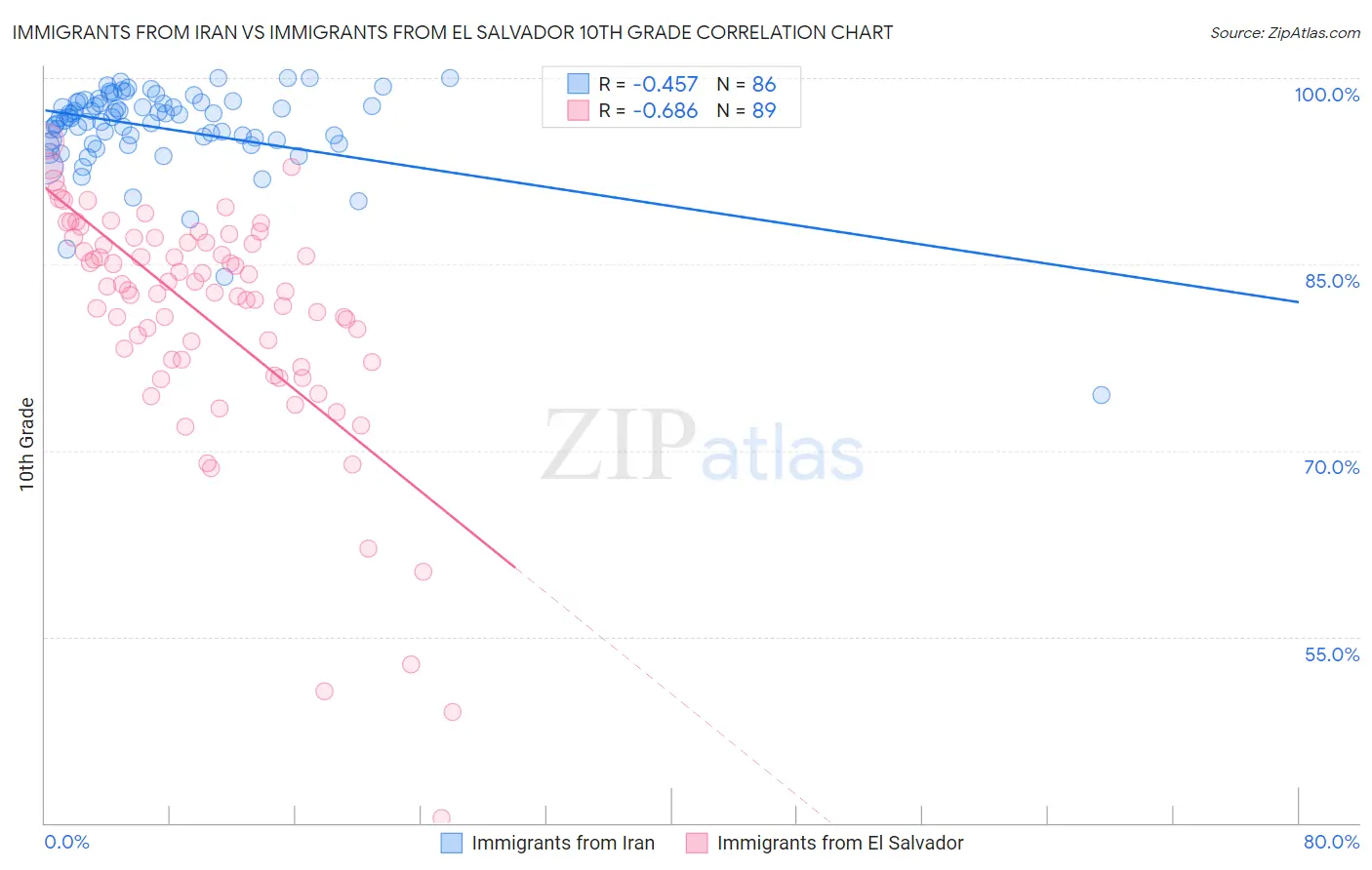 Immigrants from Iran vs Immigrants from El Salvador 10th Grade