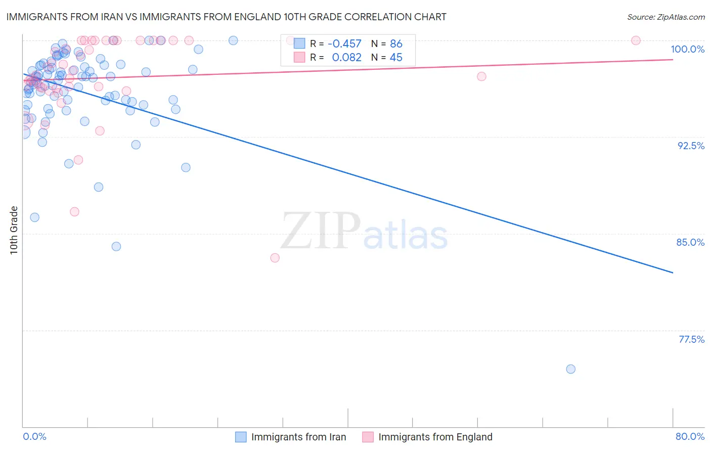 Immigrants from Iran vs Immigrants from England 10th Grade