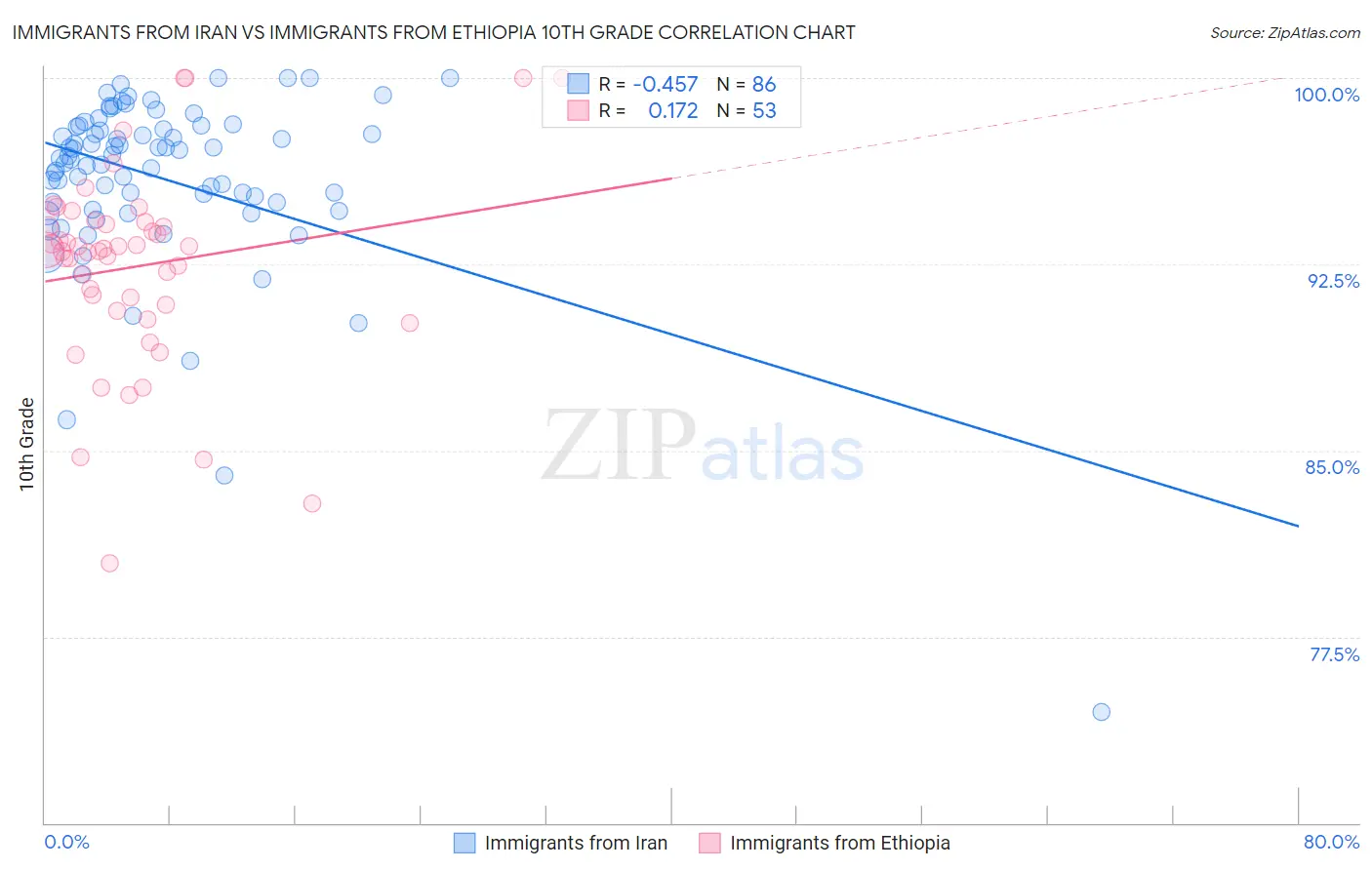 Immigrants from Iran vs Immigrants from Ethiopia 10th Grade