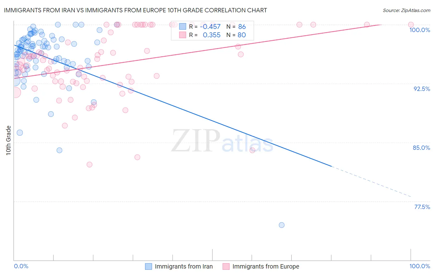 Immigrants from Iran vs Immigrants from Europe 10th Grade