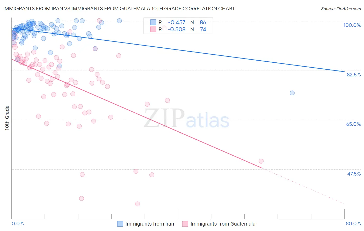 Immigrants from Iran vs Immigrants from Guatemala 10th Grade