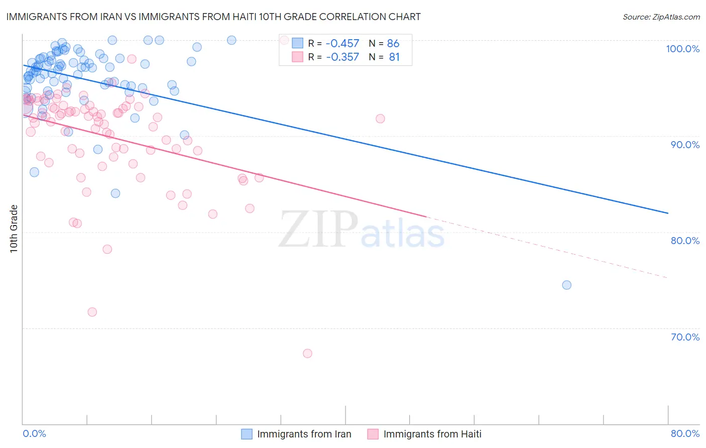 Immigrants from Iran vs Immigrants from Haiti 10th Grade