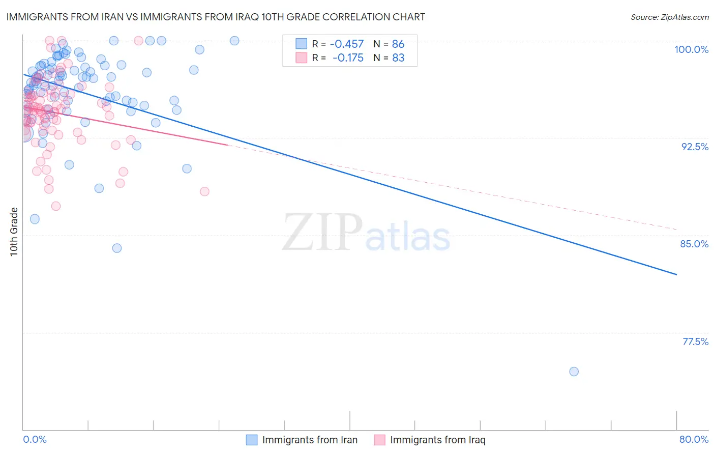 Immigrants from Iran vs Immigrants from Iraq 10th Grade