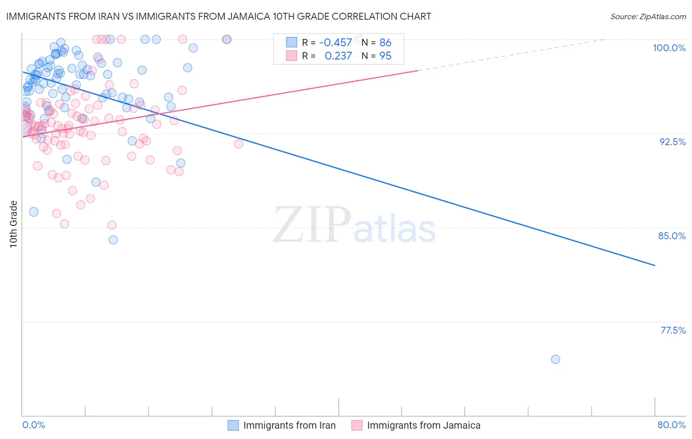Immigrants from Iran vs Immigrants from Jamaica 10th Grade