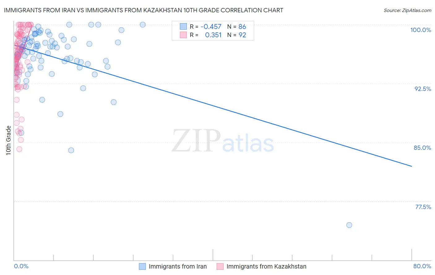 Immigrants from Iran vs Immigrants from Kazakhstan 10th Grade
