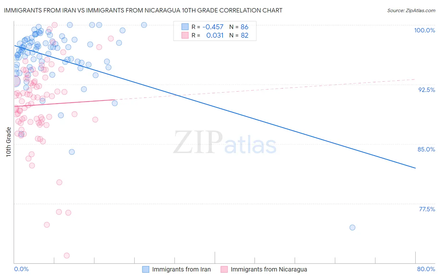 Immigrants from Iran vs Immigrants from Nicaragua 10th Grade