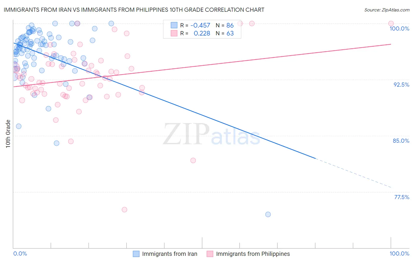 Immigrants from Iran vs Immigrants from Philippines 10th Grade