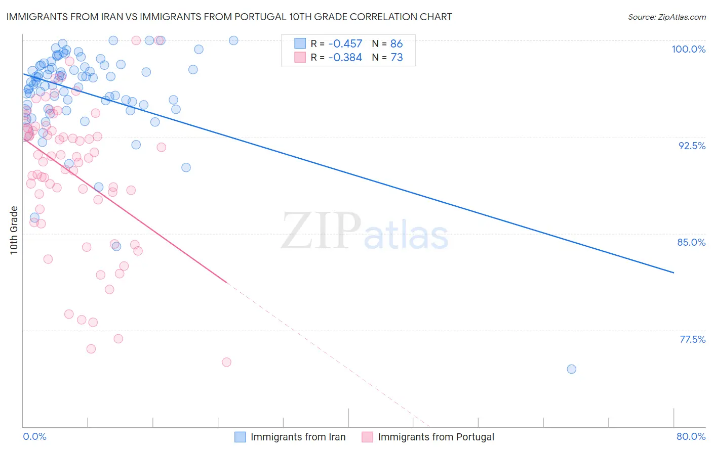 Immigrants from Iran vs Immigrants from Portugal 10th Grade