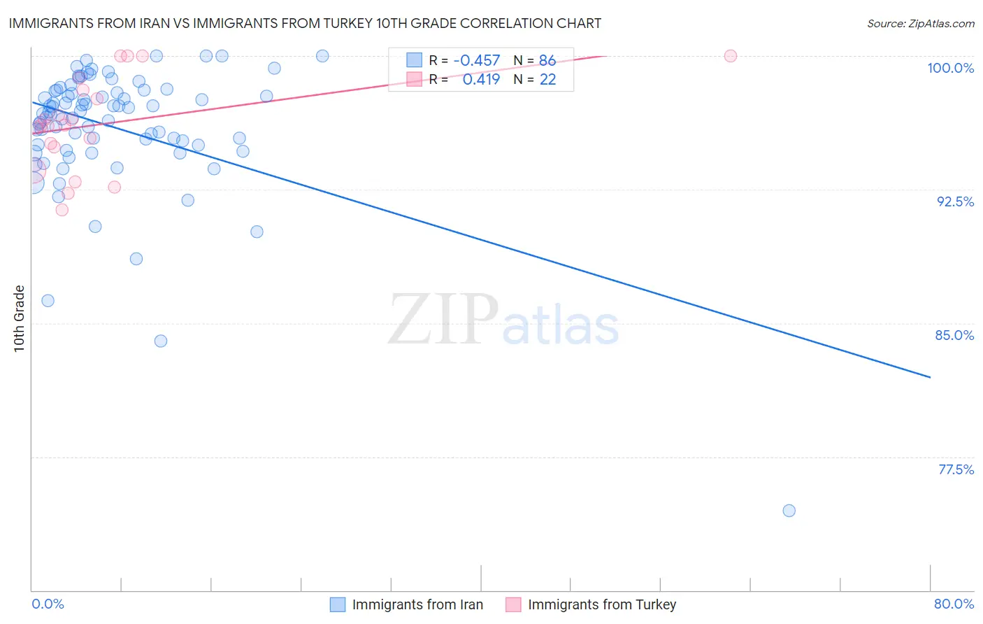Immigrants from Iran vs Immigrants from Turkey 10th Grade
