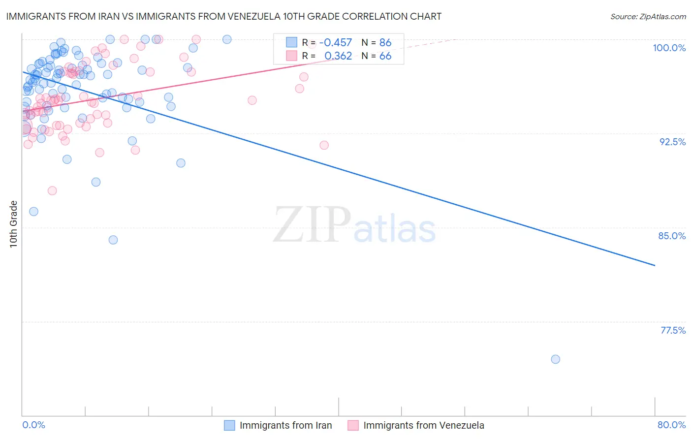 Immigrants from Iran vs Immigrants from Venezuela 10th Grade