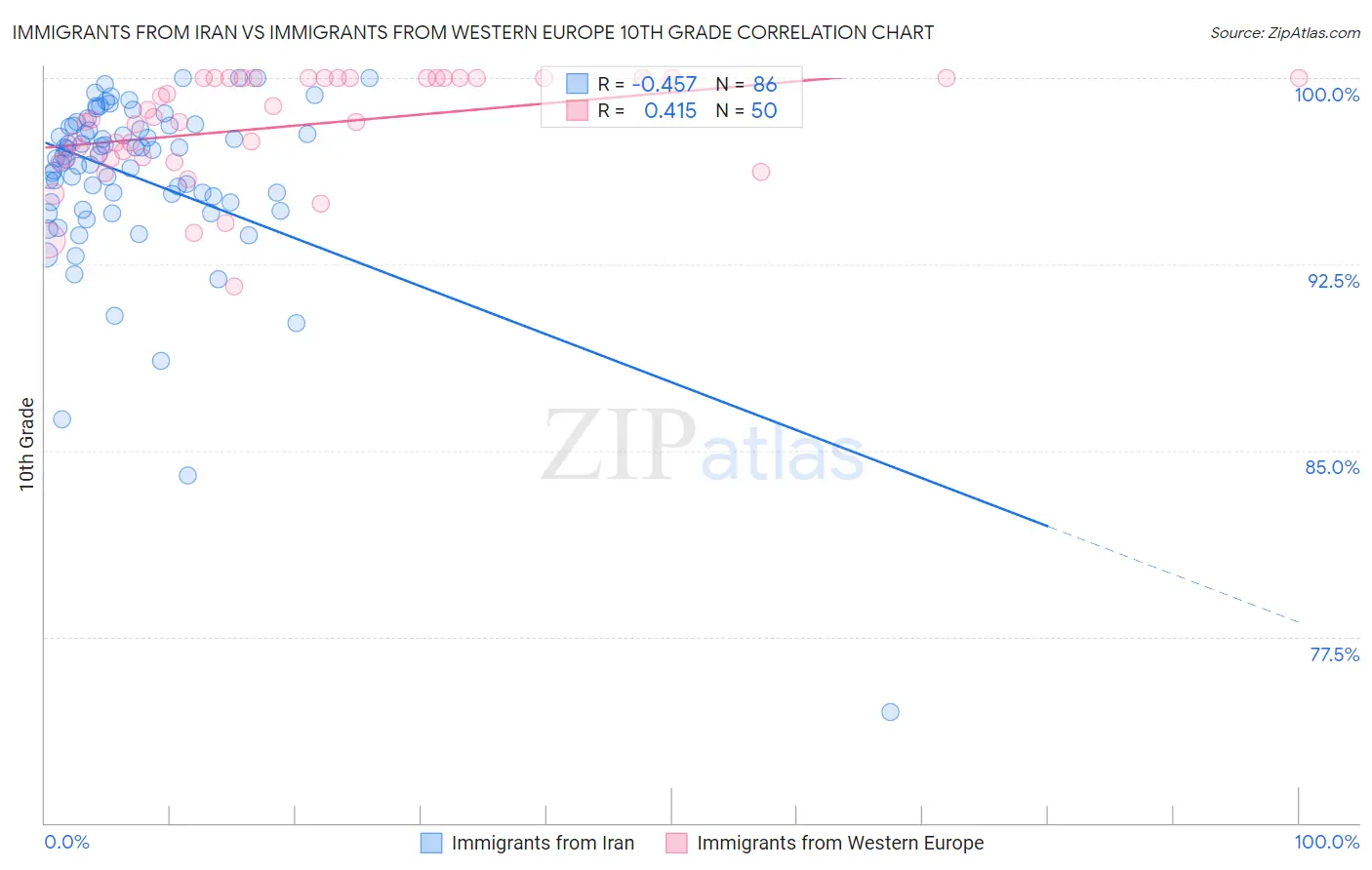 Immigrants from Iran vs Immigrants from Western Europe 10th Grade