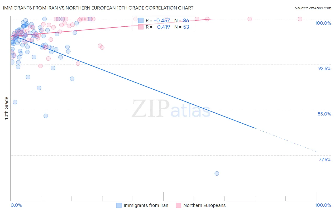Immigrants from Iran vs Northern European 10th Grade