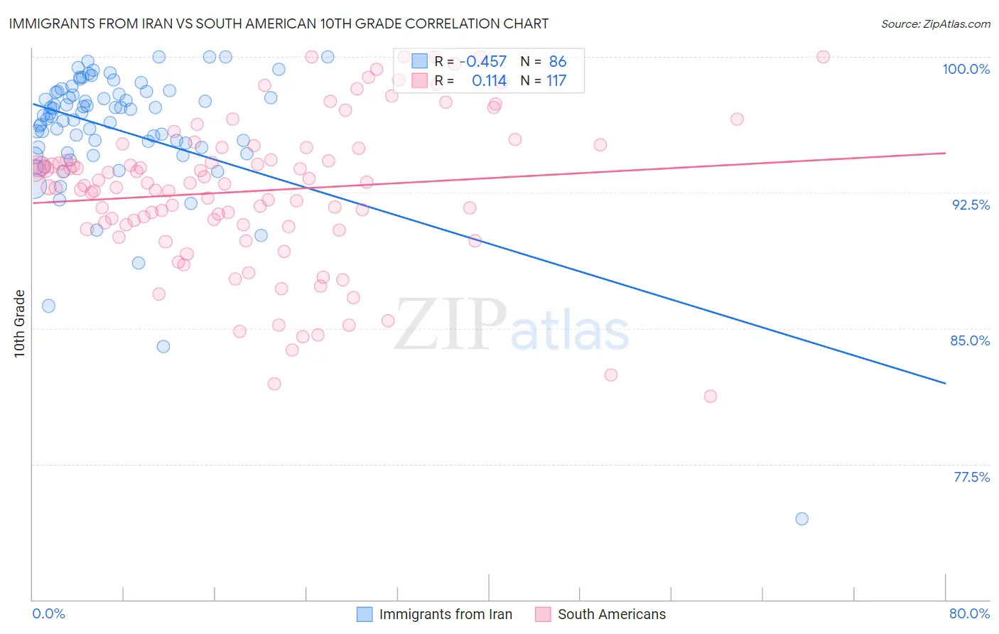 Immigrants from Iran vs South American 10th Grade