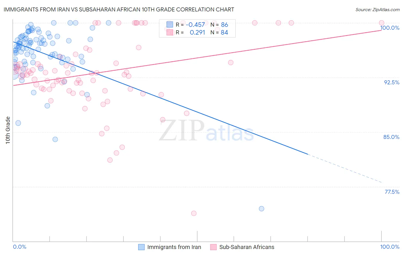 Immigrants from Iran vs Subsaharan African 10th Grade