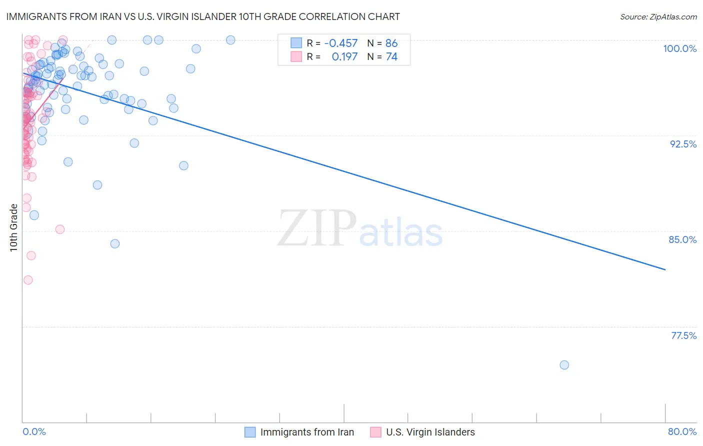 Immigrants from Iran vs U.S. Virgin Islander 10th Grade