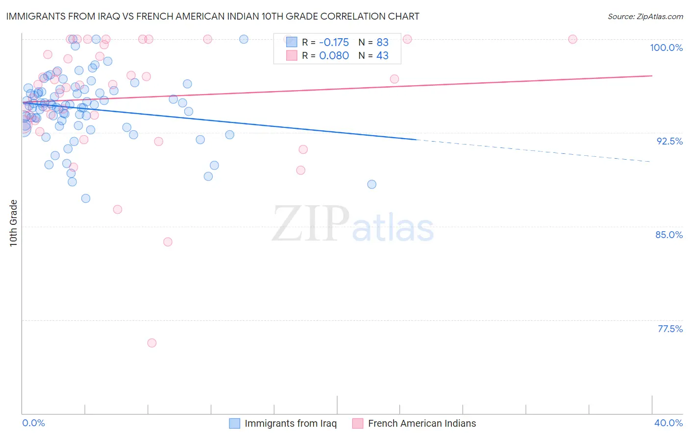 Immigrants from Iraq vs French American Indian 10th Grade