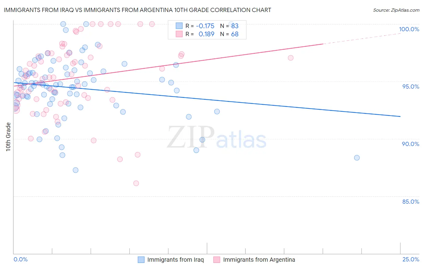 Immigrants from Iraq vs Immigrants from Argentina 10th Grade