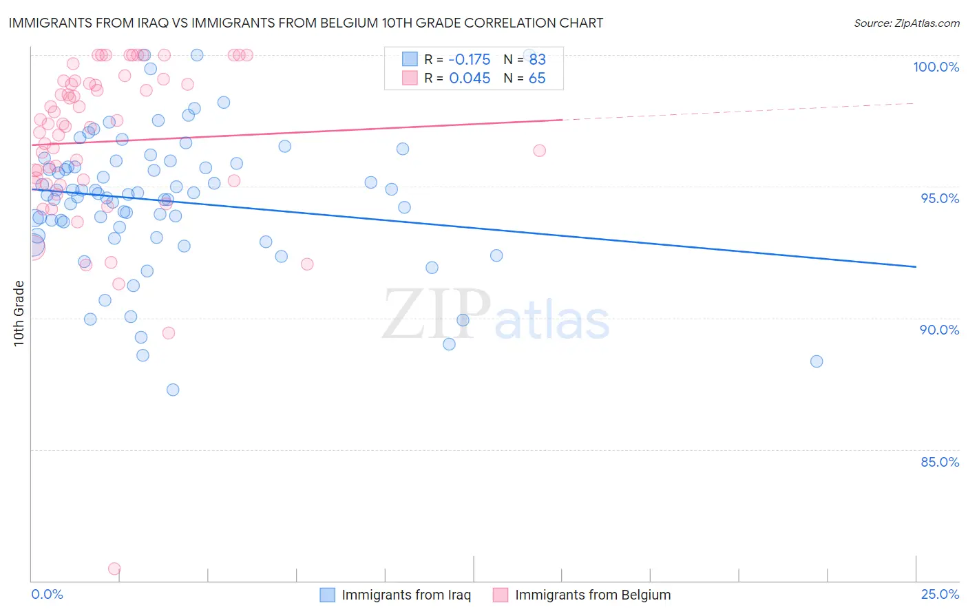 Immigrants from Iraq vs Immigrants from Belgium 10th Grade