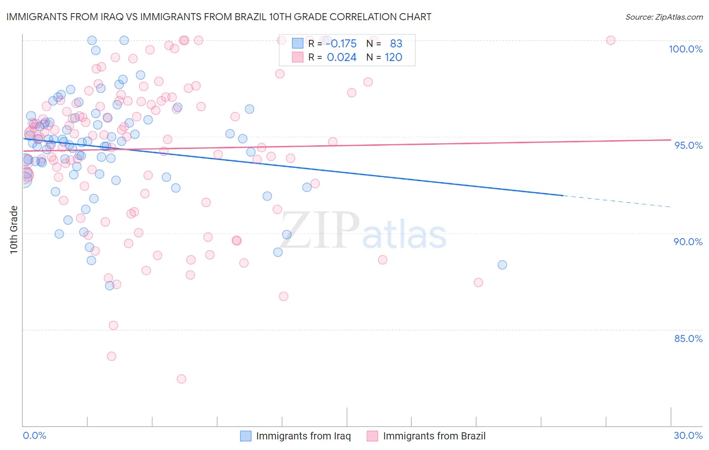 Immigrants from Iraq vs Immigrants from Brazil 10th Grade