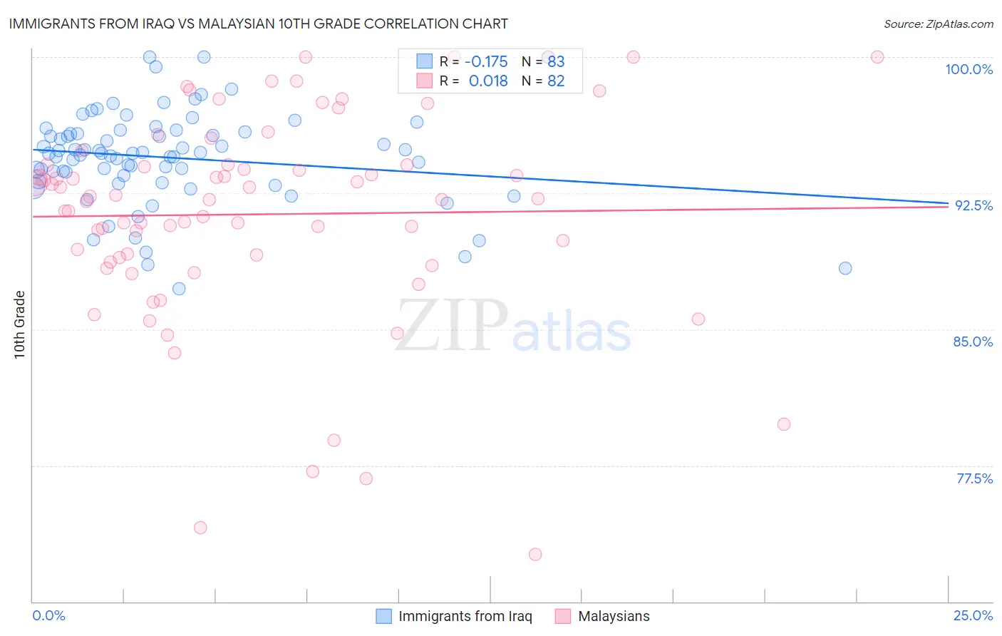 Immigrants from Iraq vs Malaysian 10th Grade