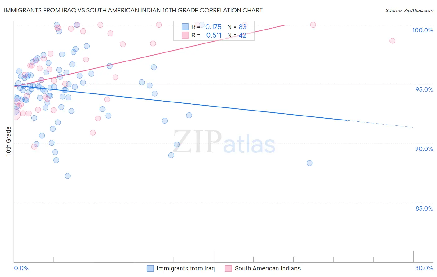 Immigrants from Iraq vs South American Indian 10th Grade