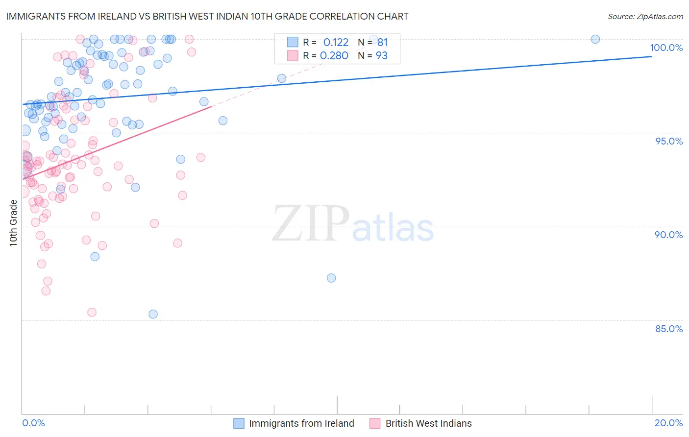 Immigrants from Ireland vs British West Indian 10th Grade