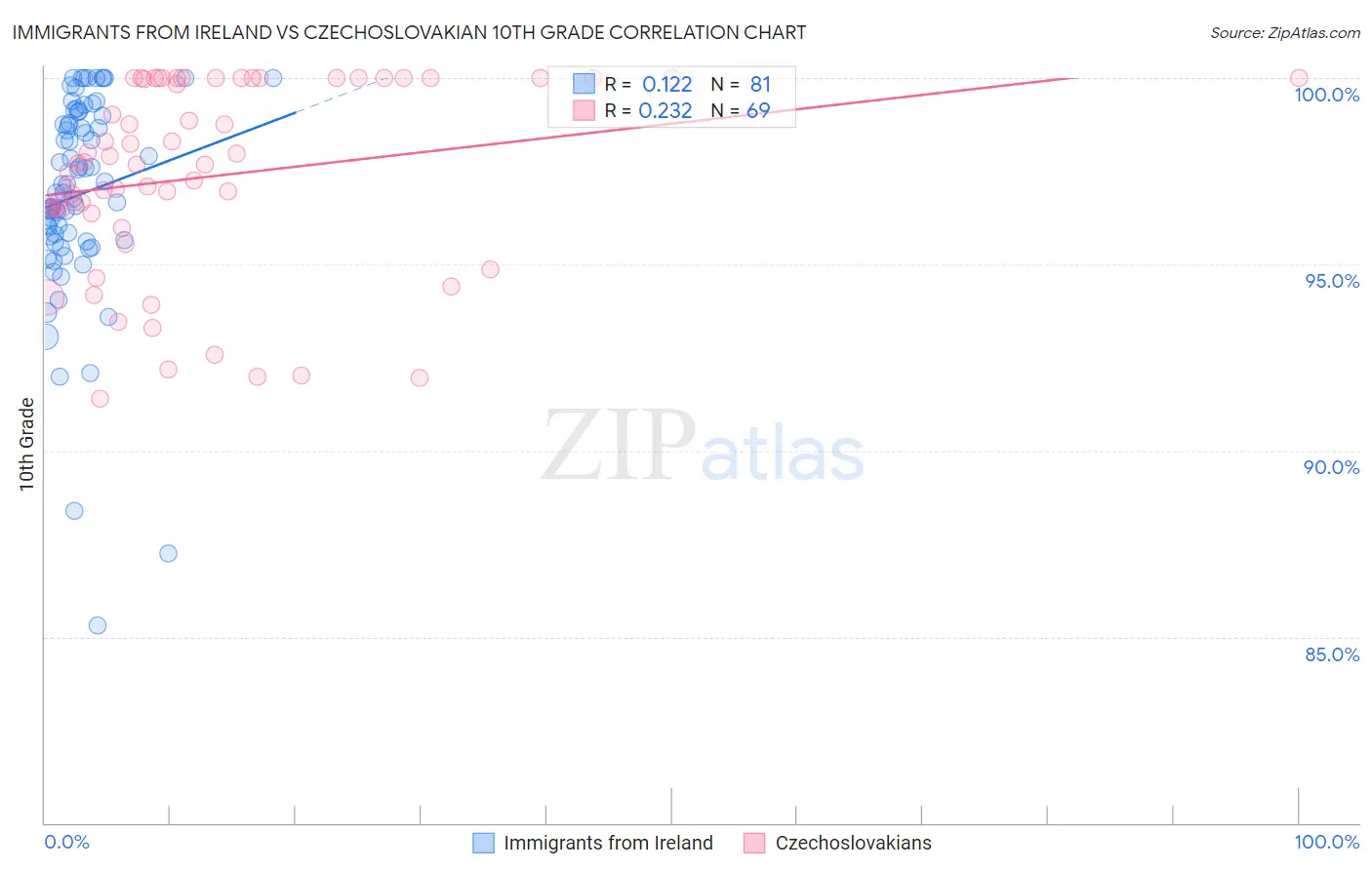 Immigrants from Ireland vs Czechoslovakian 10th Grade