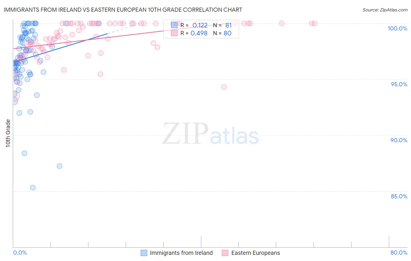 Immigrants from Ireland vs Eastern European 10th Grade