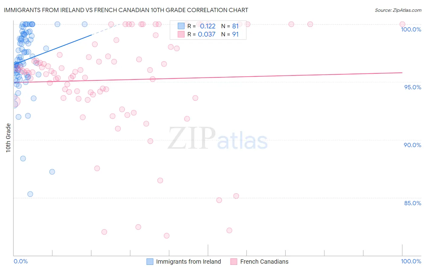 Immigrants from Ireland vs French Canadian 10th Grade