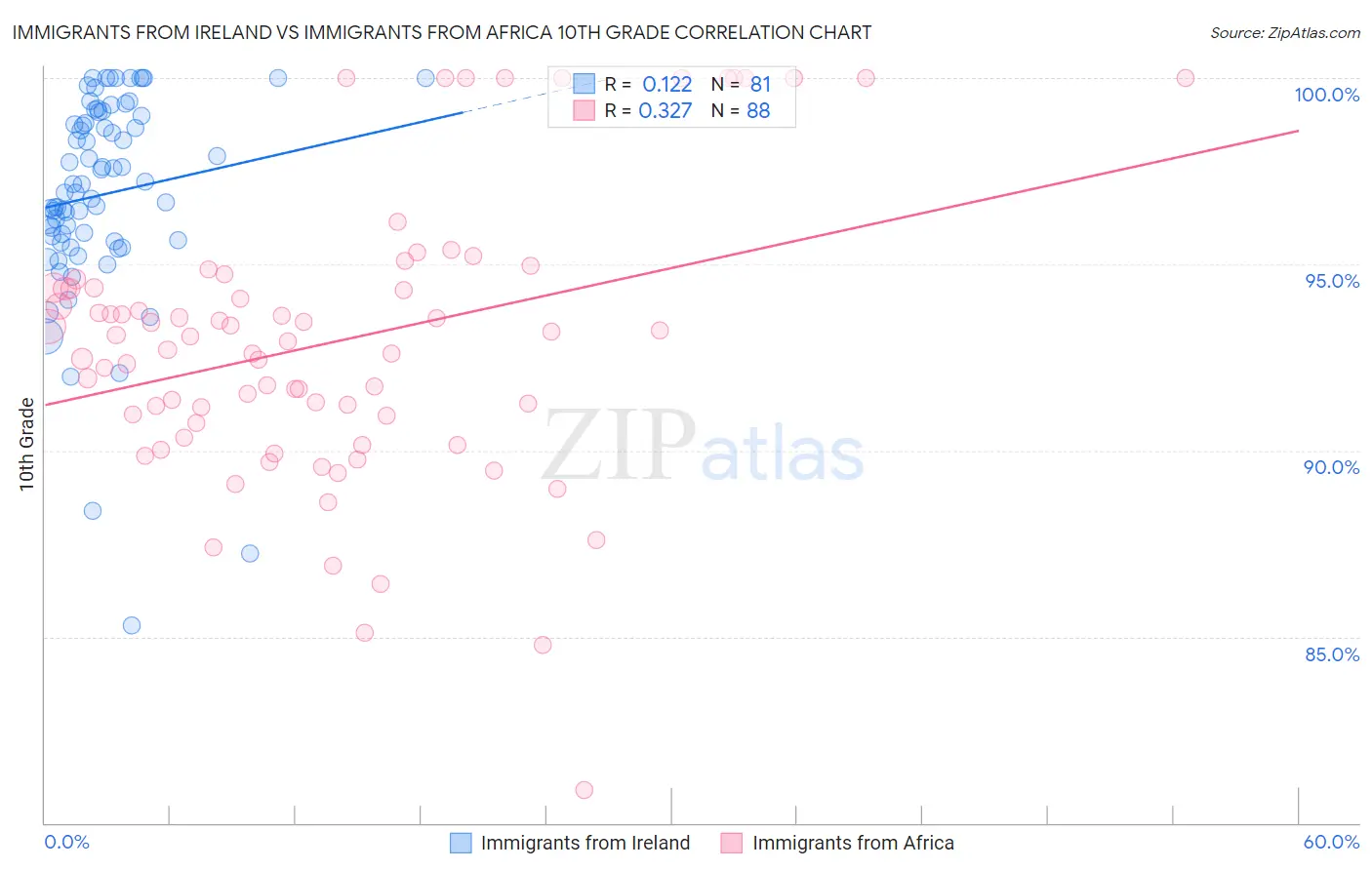 Immigrants from Ireland vs Immigrants from Africa 10th Grade