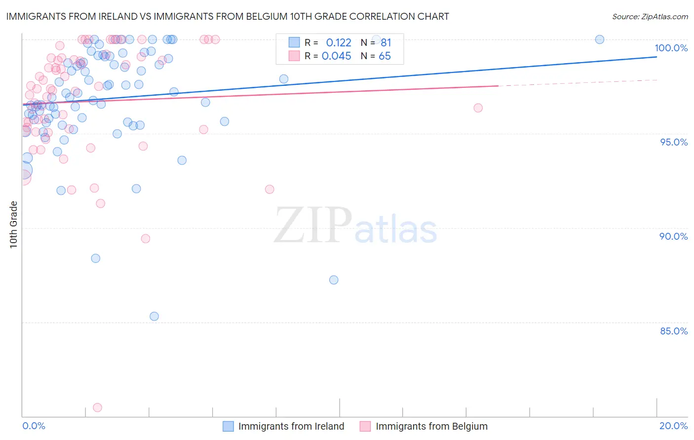 Immigrants from Ireland vs Immigrants from Belgium 10th Grade