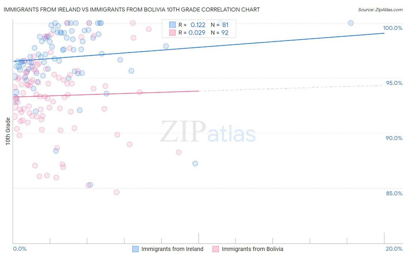 Immigrants from Ireland vs Immigrants from Bolivia 10th Grade