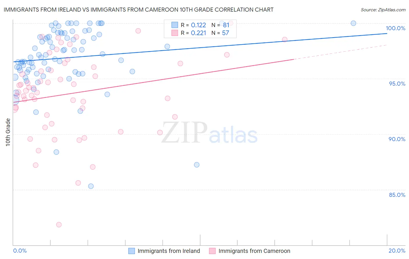 Immigrants from Ireland vs Immigrants from Cameroon 10th Grade