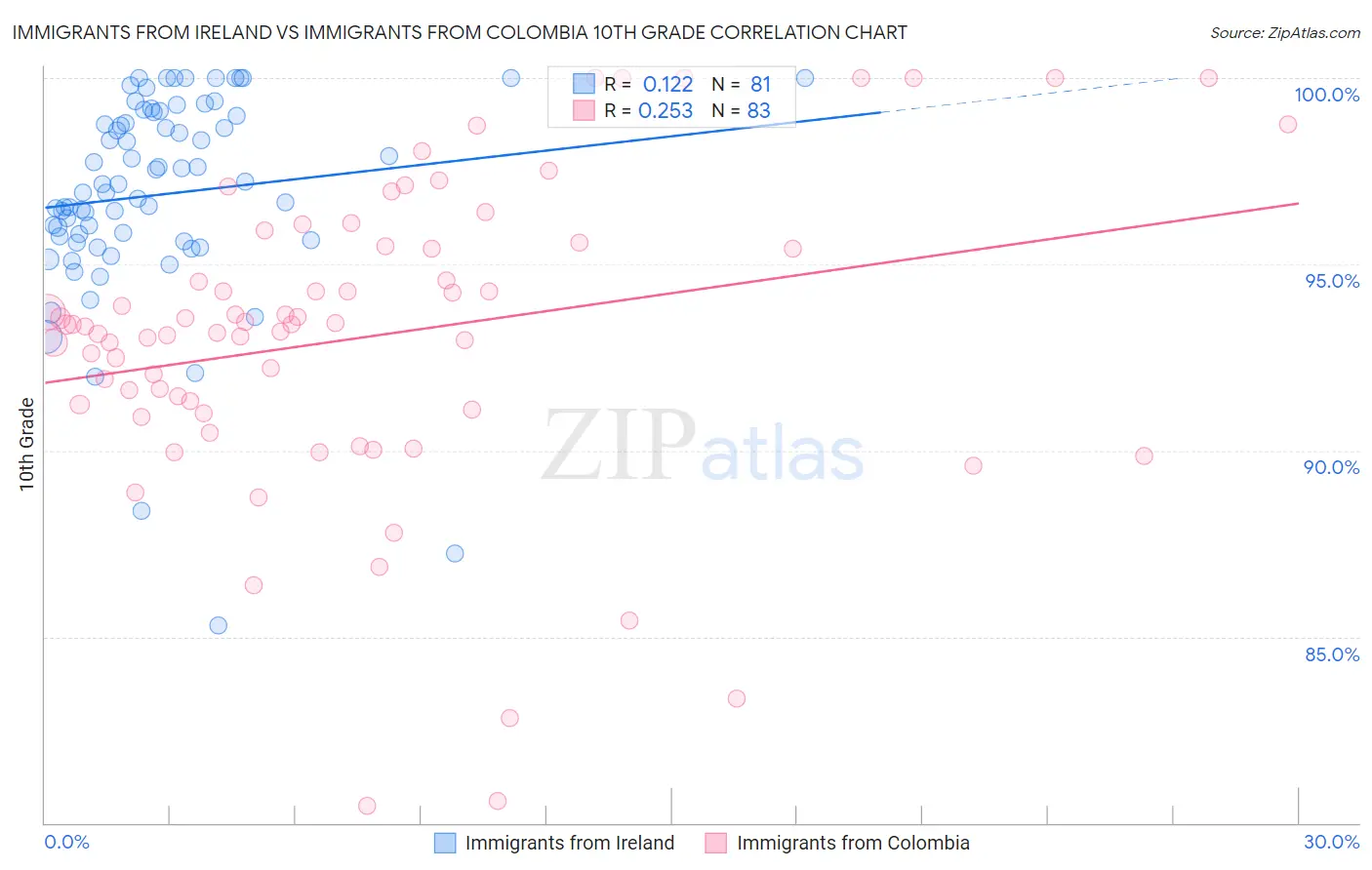 Immigrants from Ireland vs Immigrants from Colombia 10th Grade