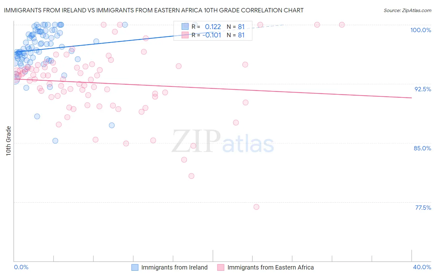 Immigrants from Ireland vs Immigrants from Eastern Africa 10th Grade