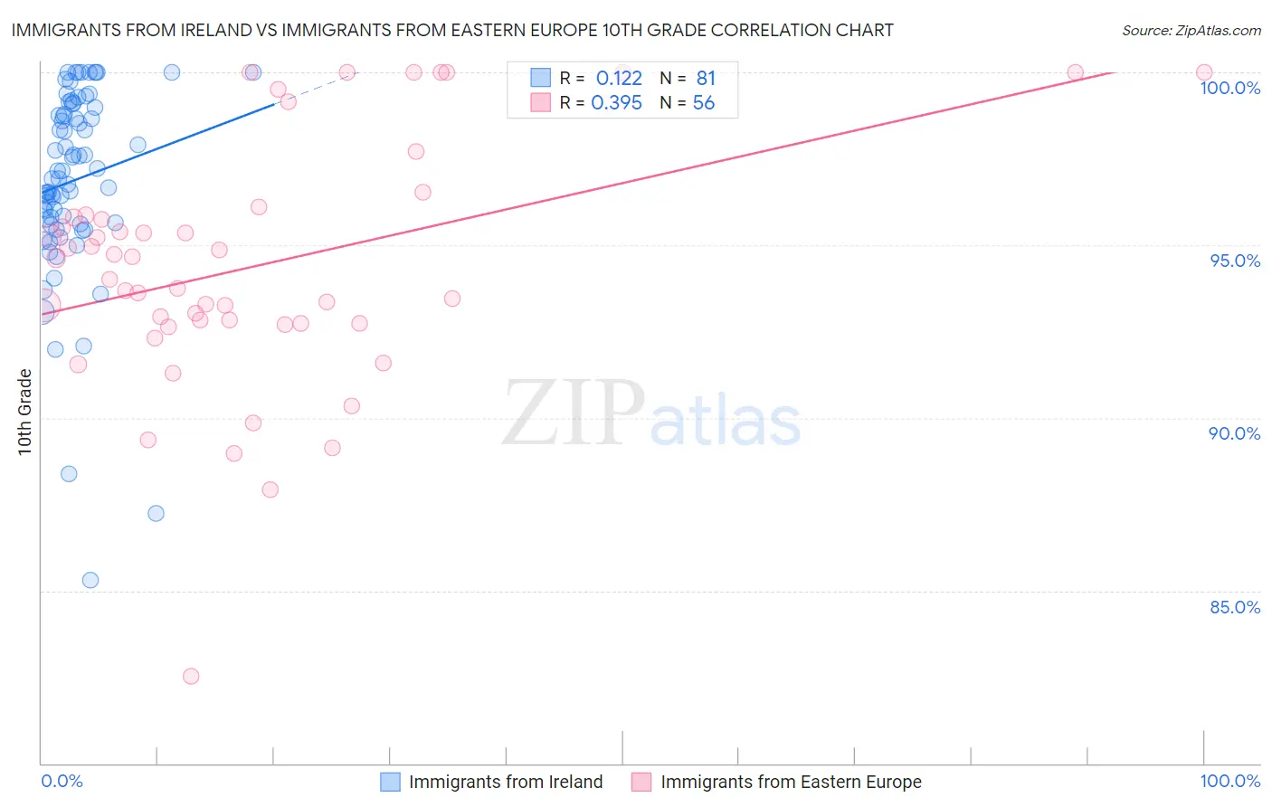 Immigrants from Ireland vs Immigrants from Eastern Europe 10th Grade