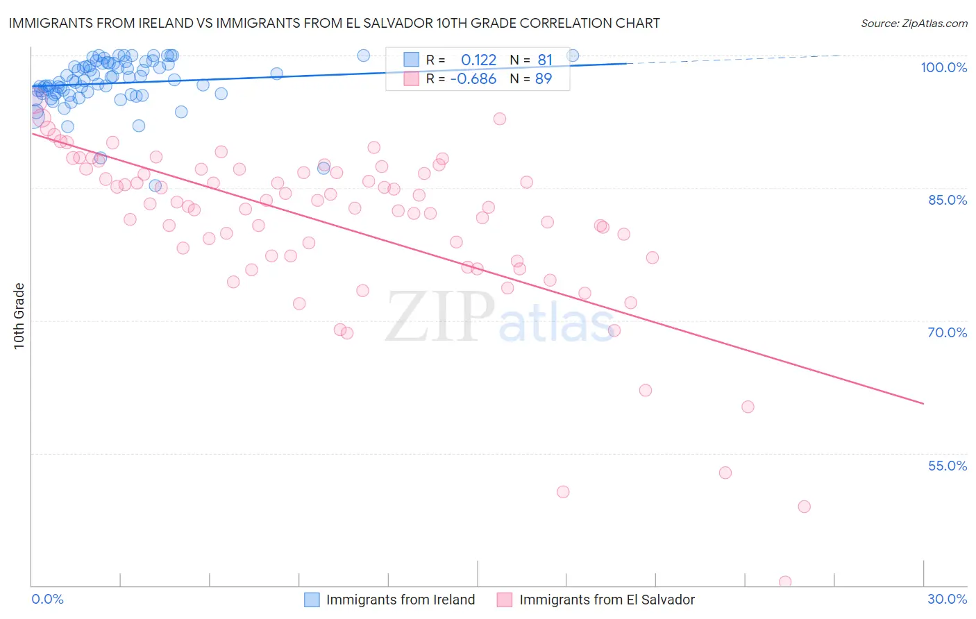 Immigrants from Ireland vs Immigrants from El Salvador 10th Grade