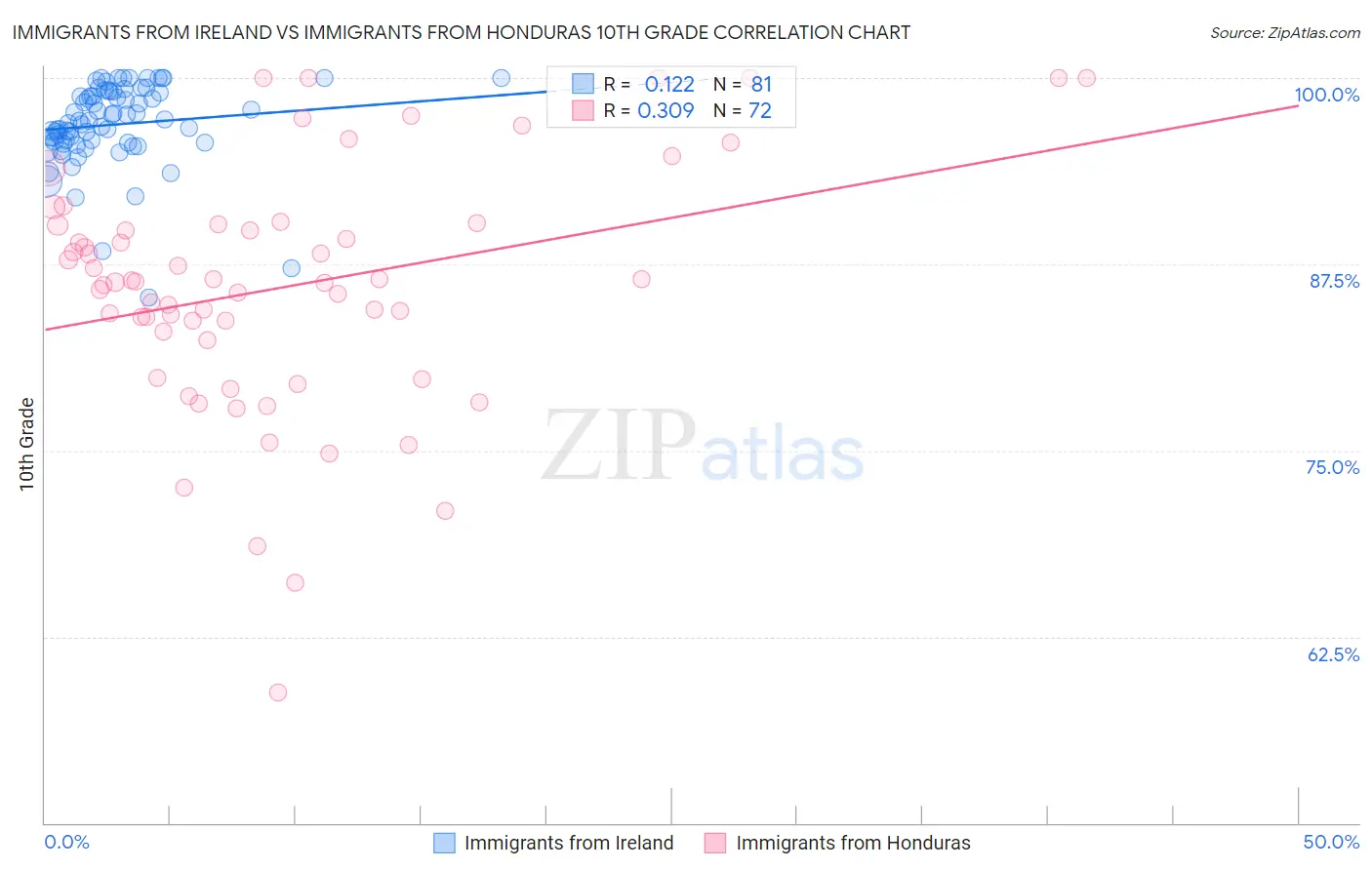 Immigrants from Ireland vs Immigrants from Honduras 10th Grade