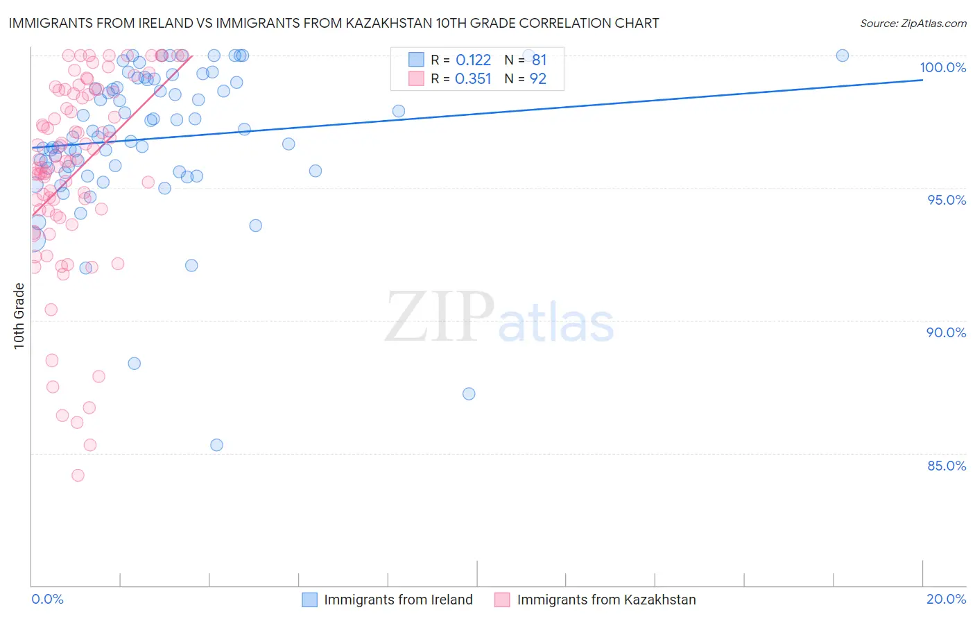 Immigrants from Ireland vs Immigrants from Kazakhstan 10th Grade