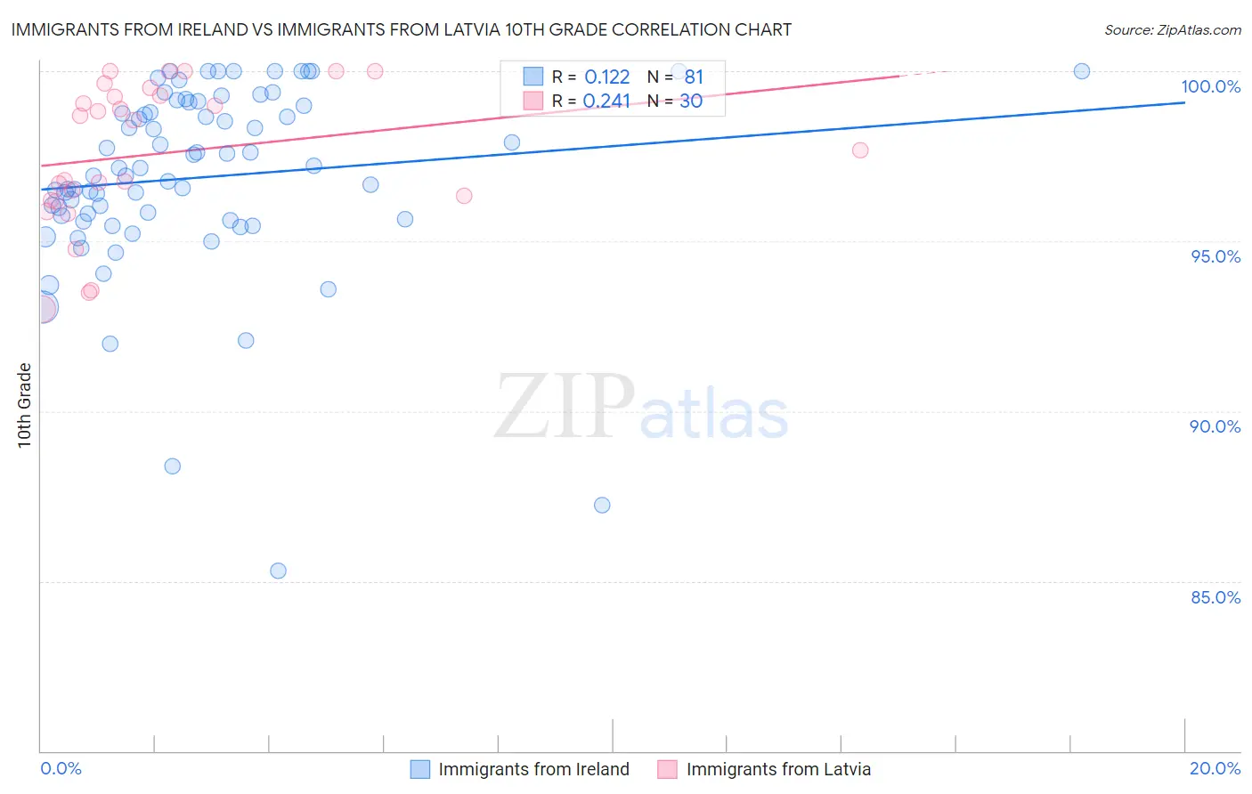 Immigrants from Ireland vs Immigrants from Latvia 10th Grade