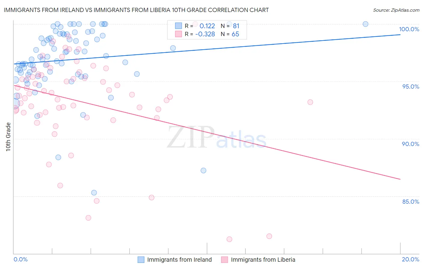 Immigrants from Ireland vs Immigrants from Liberia 10th Grade