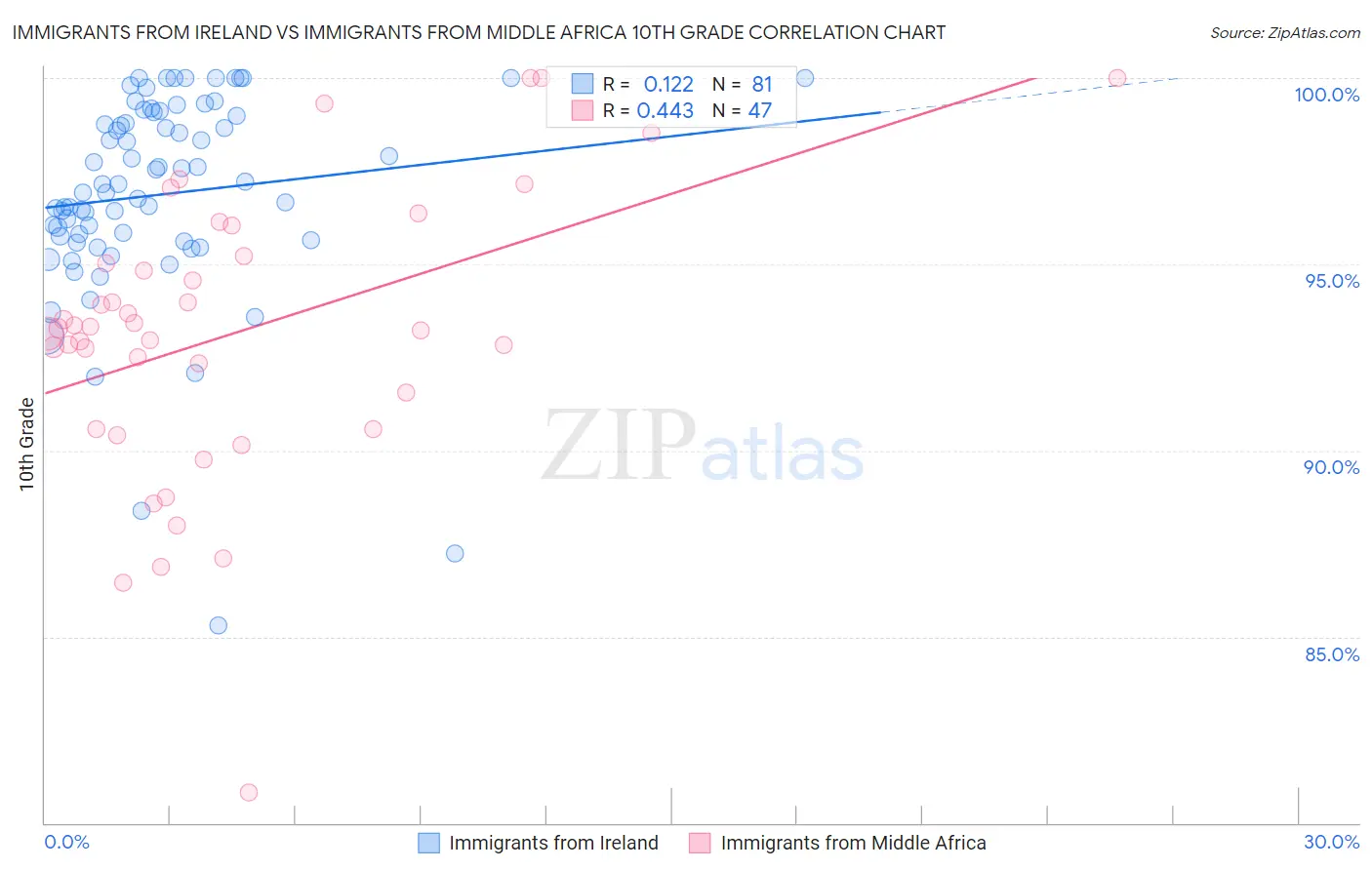 Immigrants from Ireland vs Immigrants from Middle Africa 10th Grade