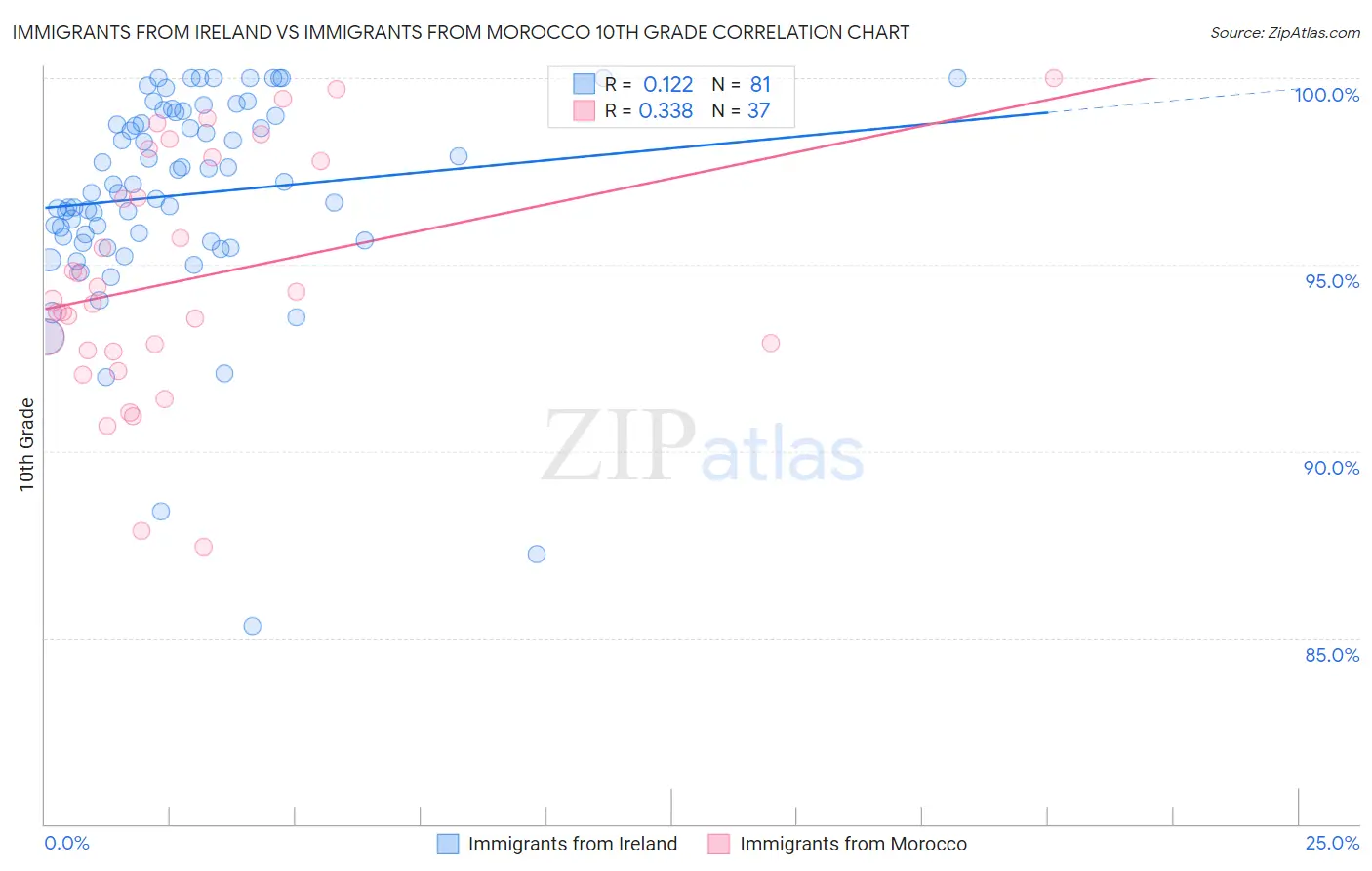 Immigrants from Ireland vs Immigrants from Morocco 10th Grade