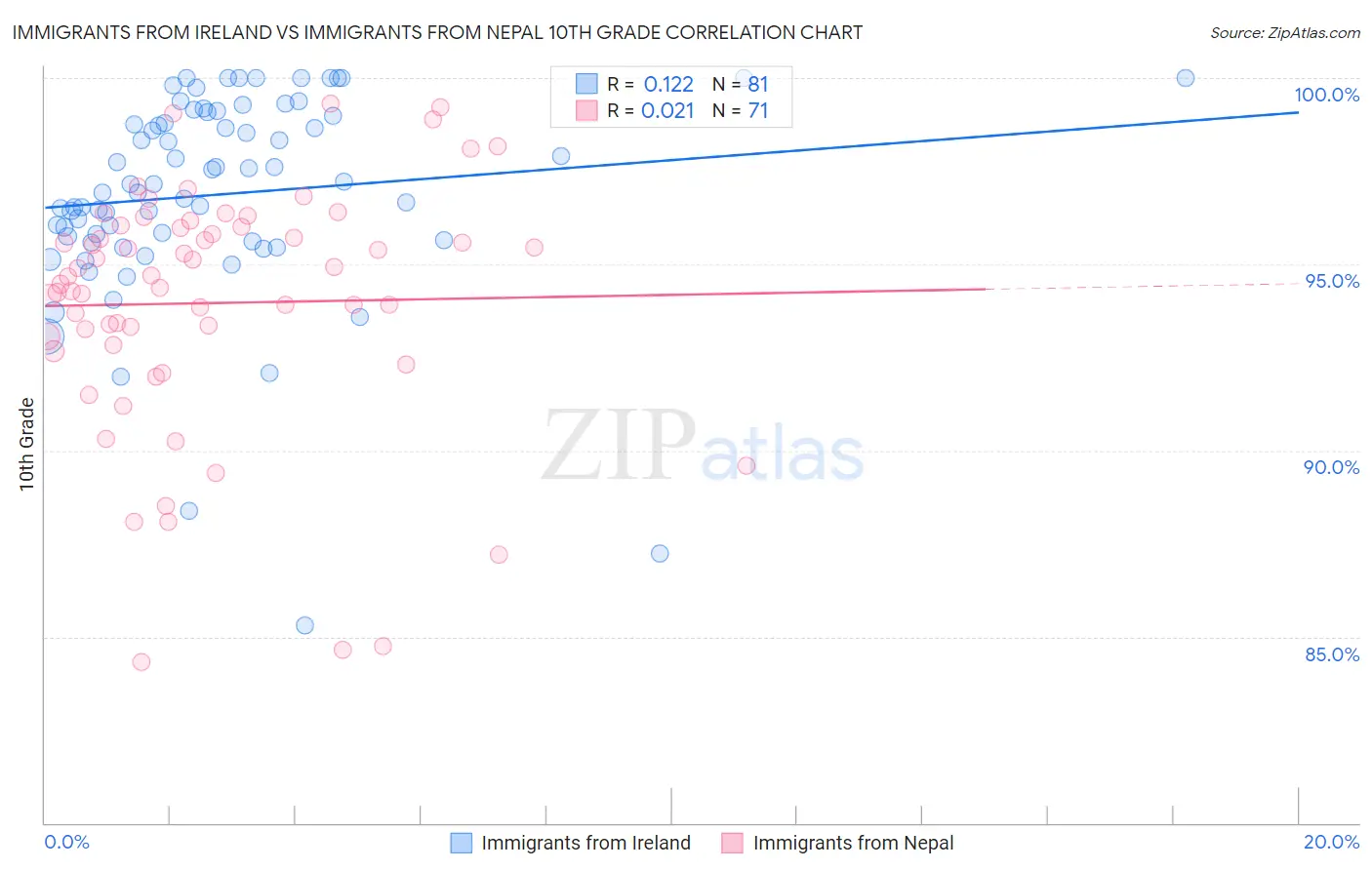 Immigrants from Ireland vs Immigrants from Nepal 10th Grade