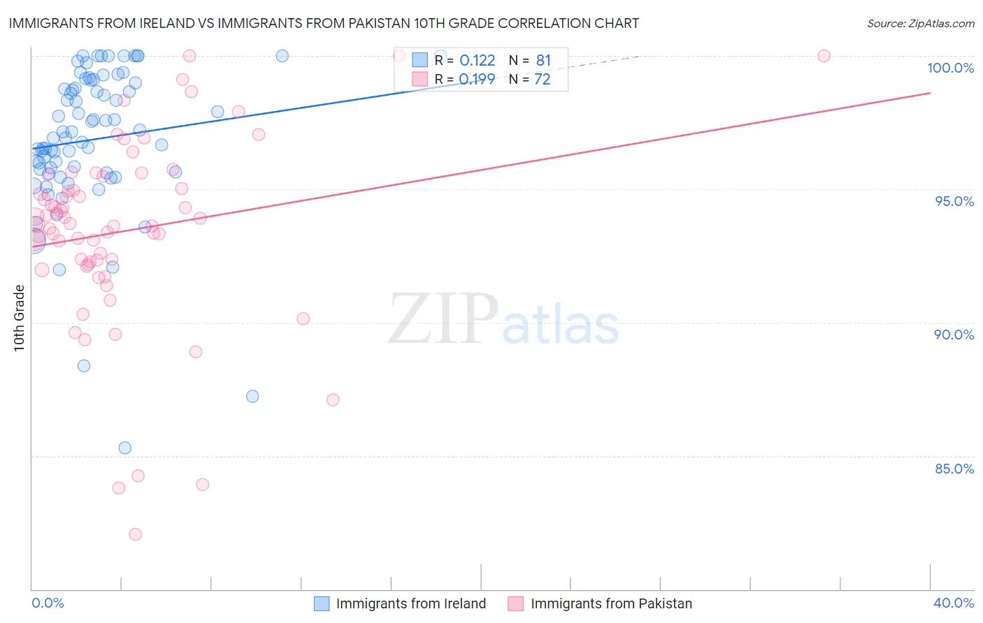 Immigrants from Ireland vs Immigrants from Pakistan 10th Grade