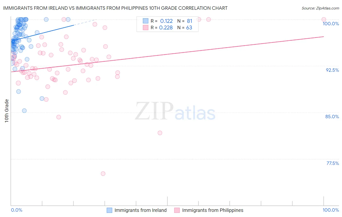 Immigrants from Ireland vs Immigrants from Philippines 10th Grade