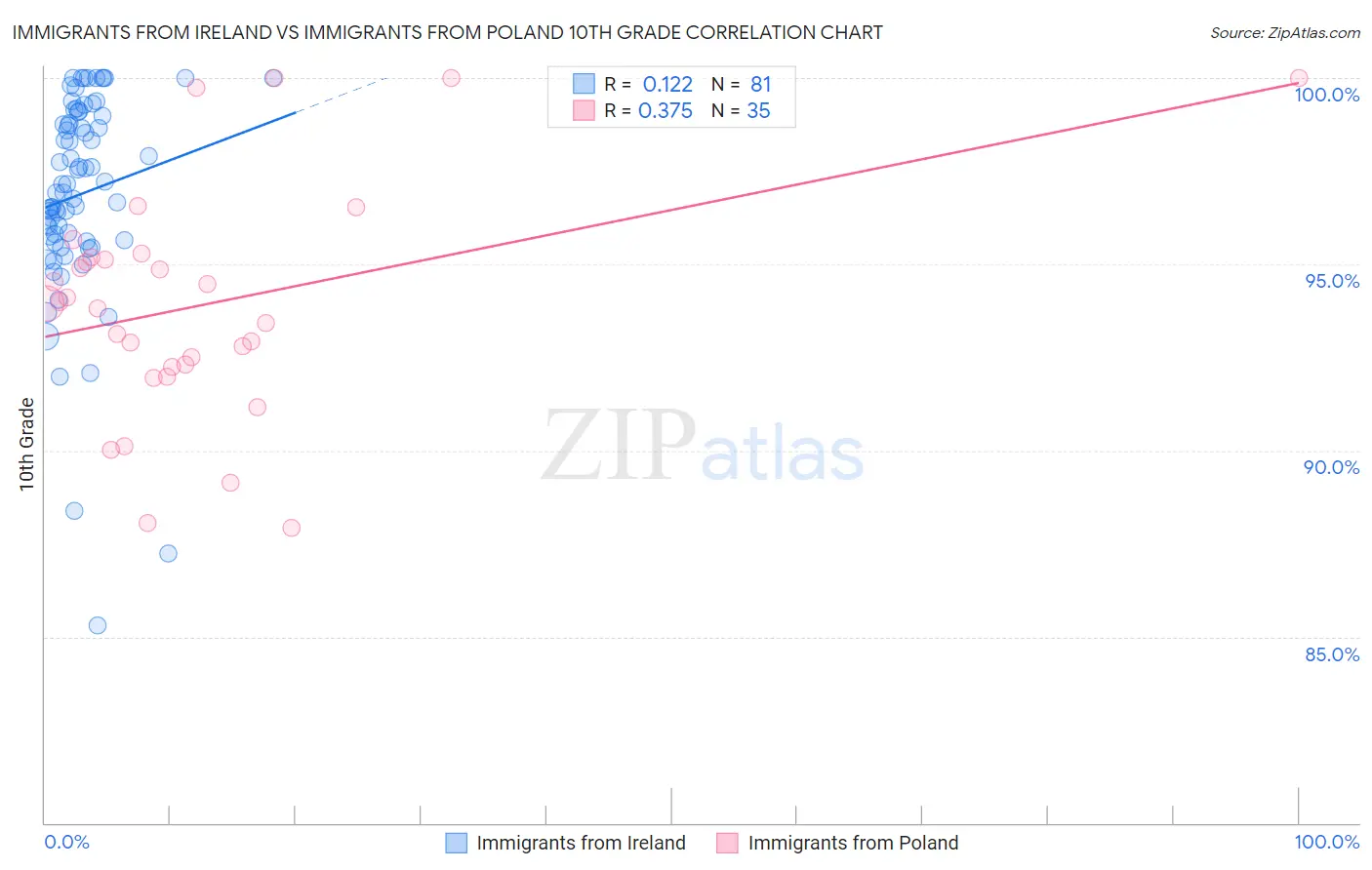 Immigrants from Ireland vs Immigrants from Poland 10th Grade