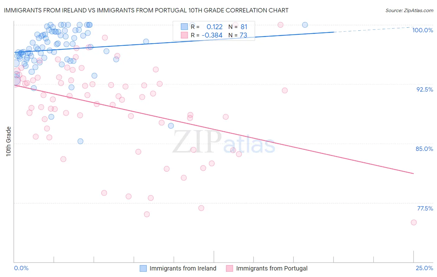 Immigrants from Ireland vs Immigrants from Portugal 10th Grade