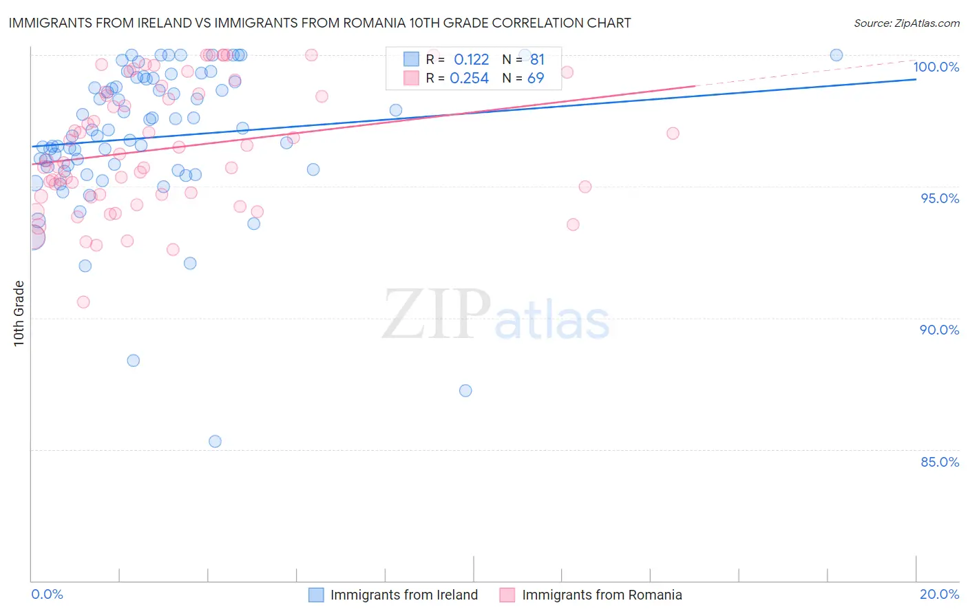 Immigrants from Ireland vs Immigrants from Romania 10th Grade